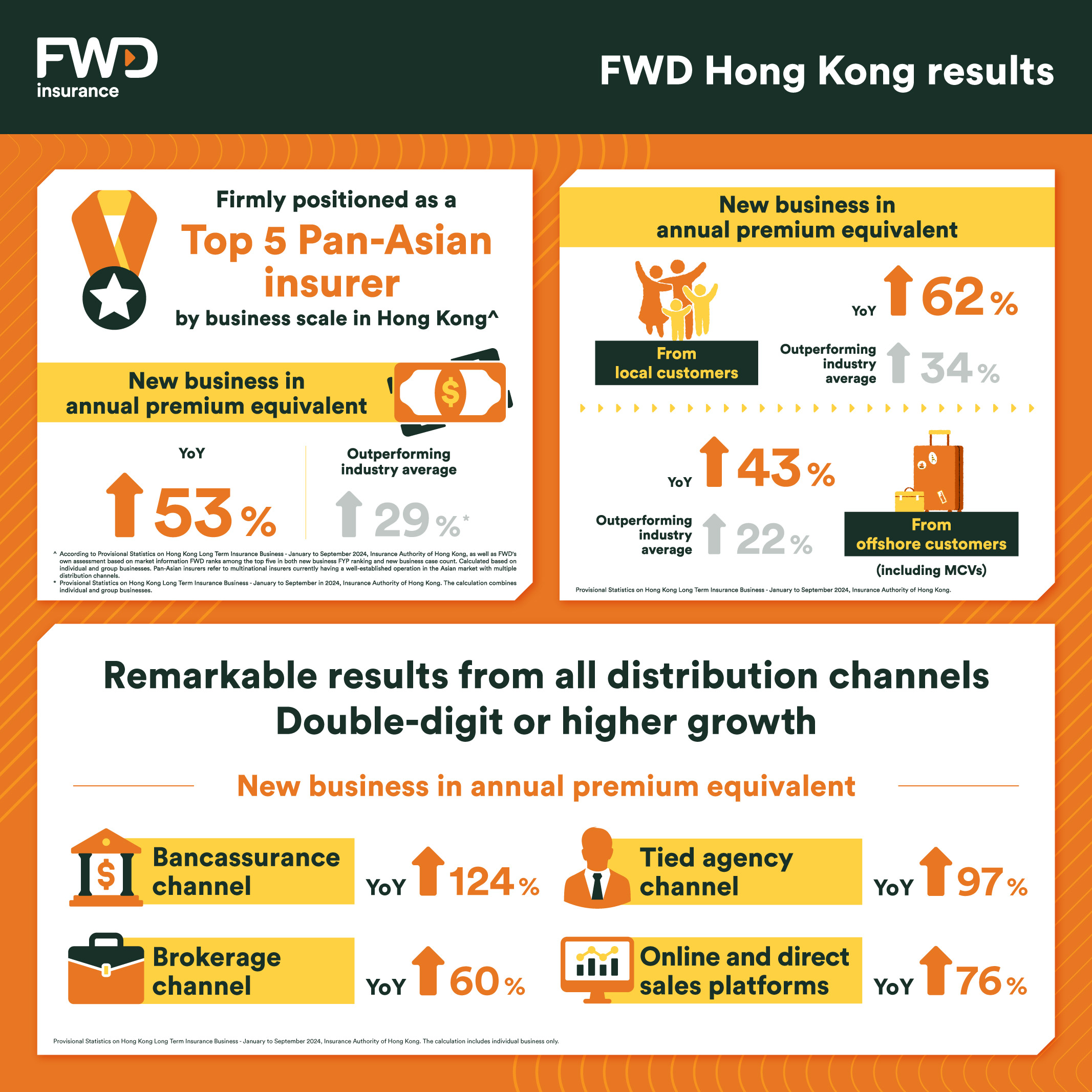 FWD Hong Kong outperforming industry average with about 50% APE and FYP growth in the first three quarters of 2024 Firmly positioned as a top five Pan-Asian insurer by business scale in Hong Kong