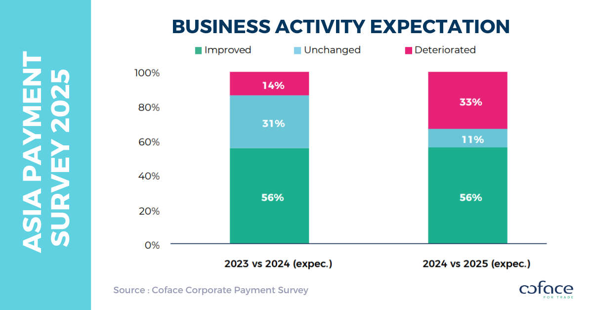 Coface Asia Payment Survey 2025