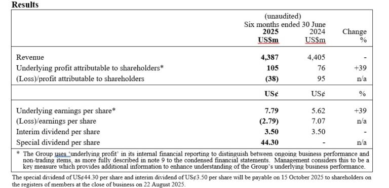 DFI Retail Group Holdings Limited Half-Year Results For The Six Months Ended 30 June 2025 And Announcement Of Special Dividend