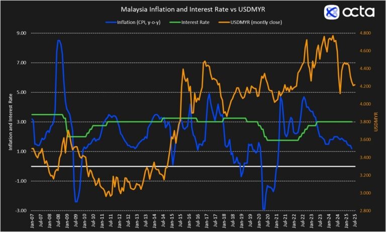 Octa Broker: Malaysia’s BNM May deliver a surprise rate cut