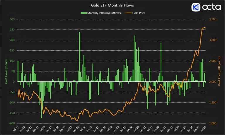 Gold market July 2025 overview and August 2025 preview: a monthly digest by the global broker Octa