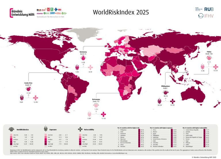 WorldRiskReport 2025: Billions threatened by flooding