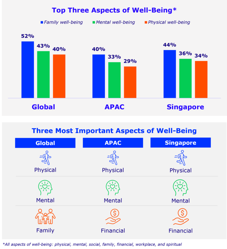 Financial Stress Keeps Singapore Awake, while Overall Well-Being in APAC Lags Behind Global Peers