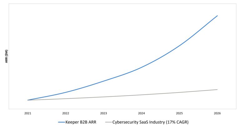 Keeper Security surpasses $225M in ARR with transformative growth and is emerging as the market standard for AI-native identity security