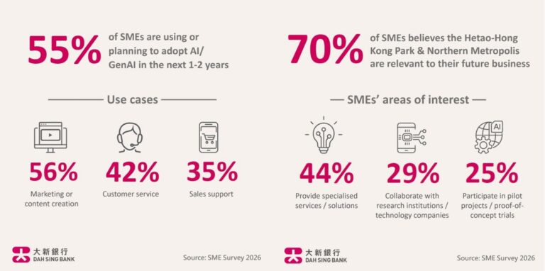 Hong Kong SMEs Accelerate Transformation as AI and Northern Metropolis Unlock New Opportunities, Dah Sing Bank Survey