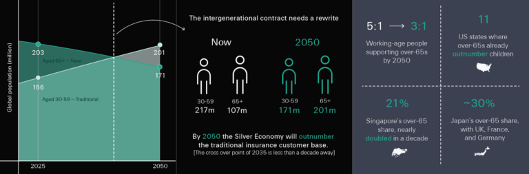 World Population Day: Swiss Re Life & Health CEO says the next decade will re-write the intergenerational contract
