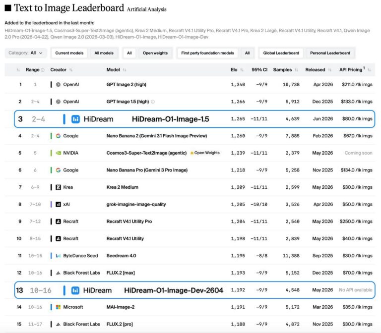 HiDream.ai Raises RMB 1.5 Billion Series C to Advance Native Omni-modal World Models