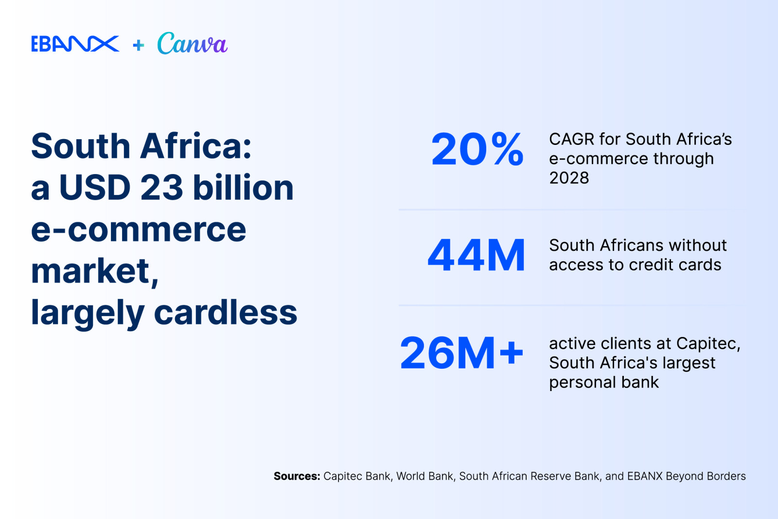 South Africa: a USD 23 billion e-commerce market, largely cardless.