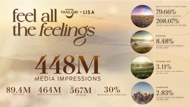 TAT Celebrates the Success of the Amazing Thailand Ambassador Campaign, Sparking  a Viral “Feel All the feelings” Phenomenon with Over 448 Million Impressions
