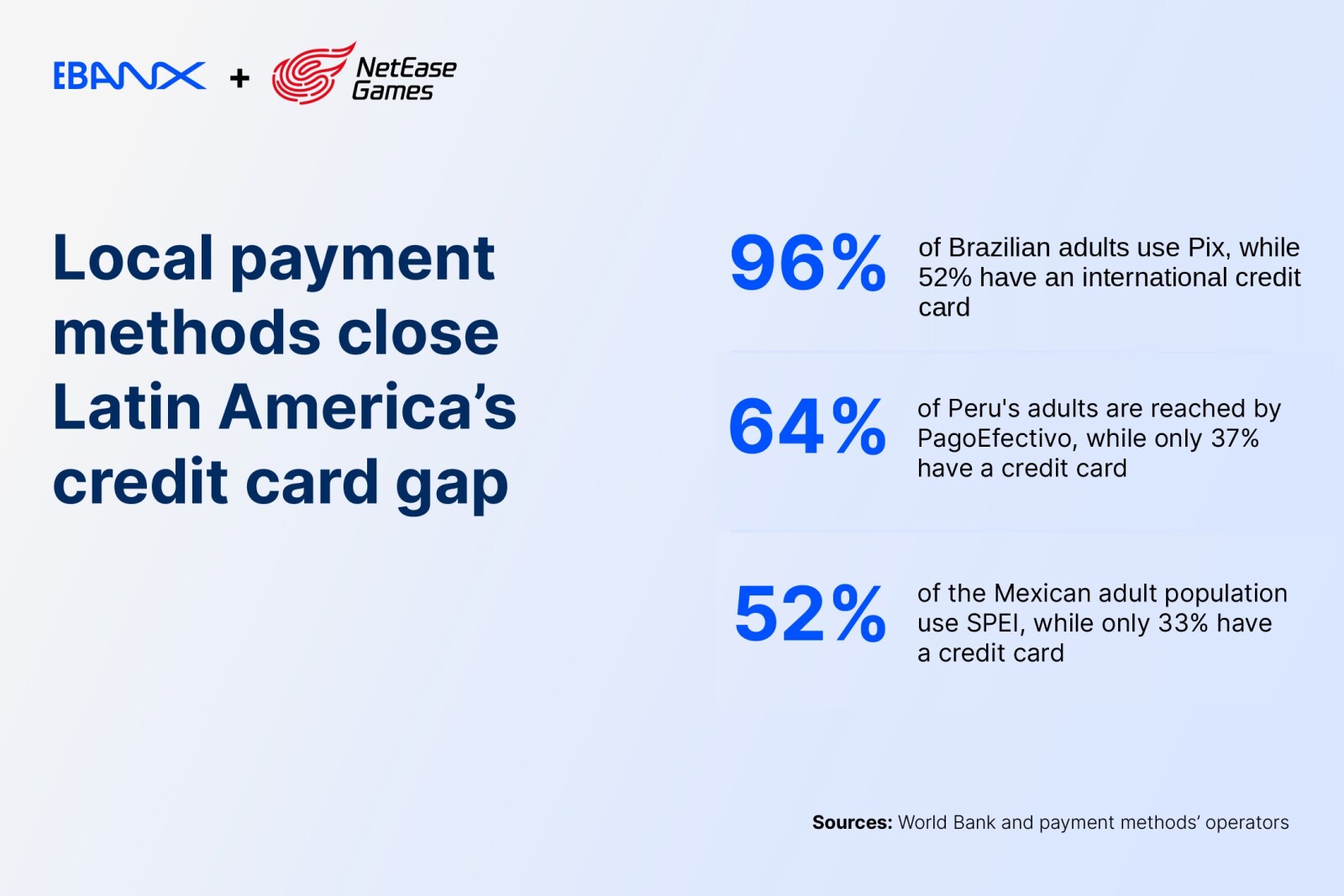 Local payment methods close Latin America's credit card gap