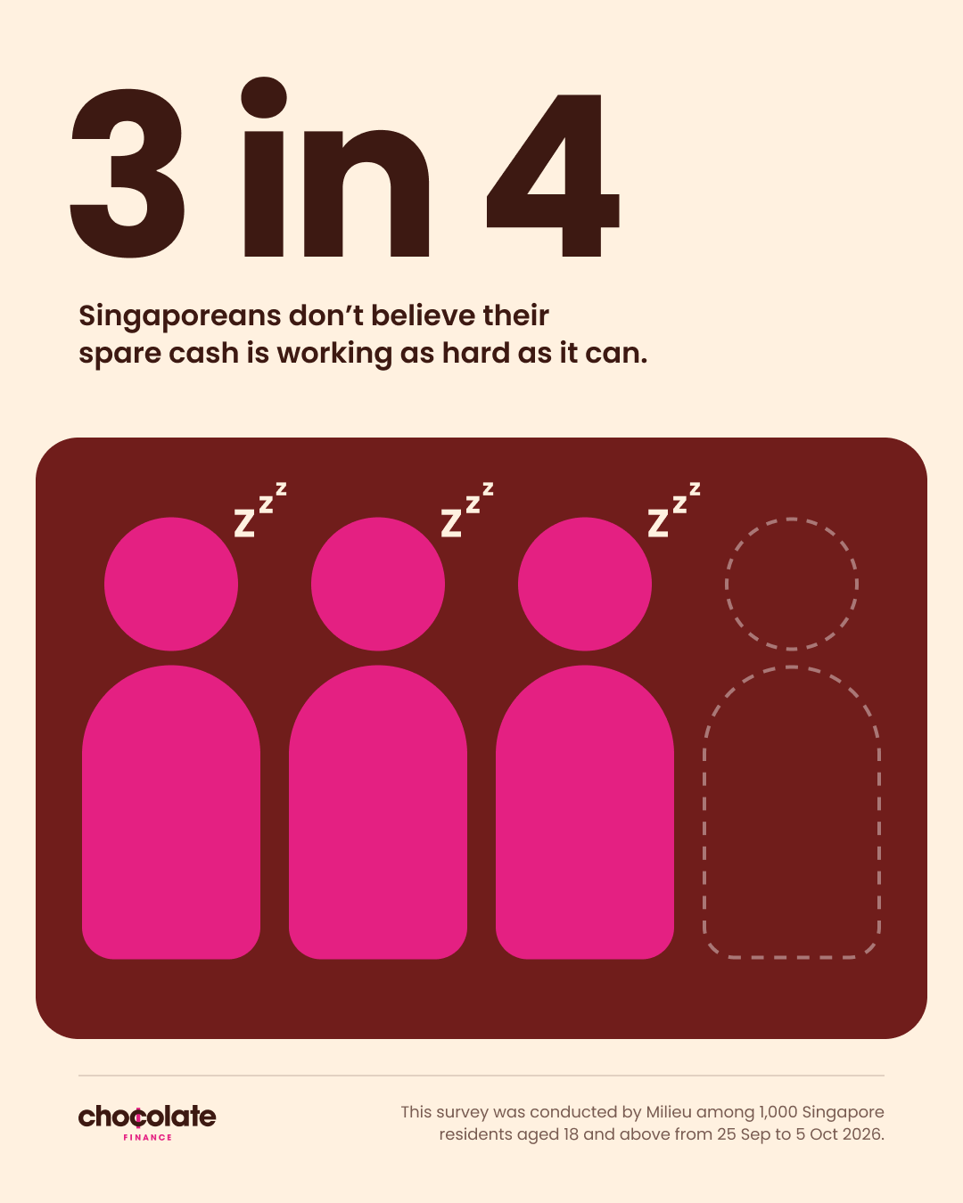 3 in 4 Singaporeans don't believe their spare cash is working as hard as it can.