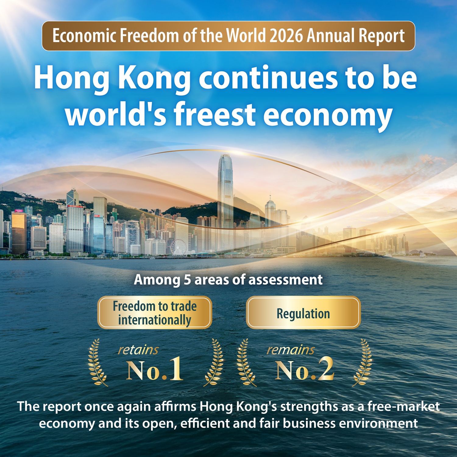 Hong Kong retains leading position as the world's freest economy